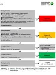 Diagramm zur Flächenkategorisierung gemäß Trennerlass mit verschiedenen Kategorien und deren Definitionen.