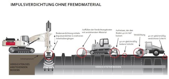 Diagramm zur Impulsverdichtung im Windpark mit wichtigen Daten und Analysen.
